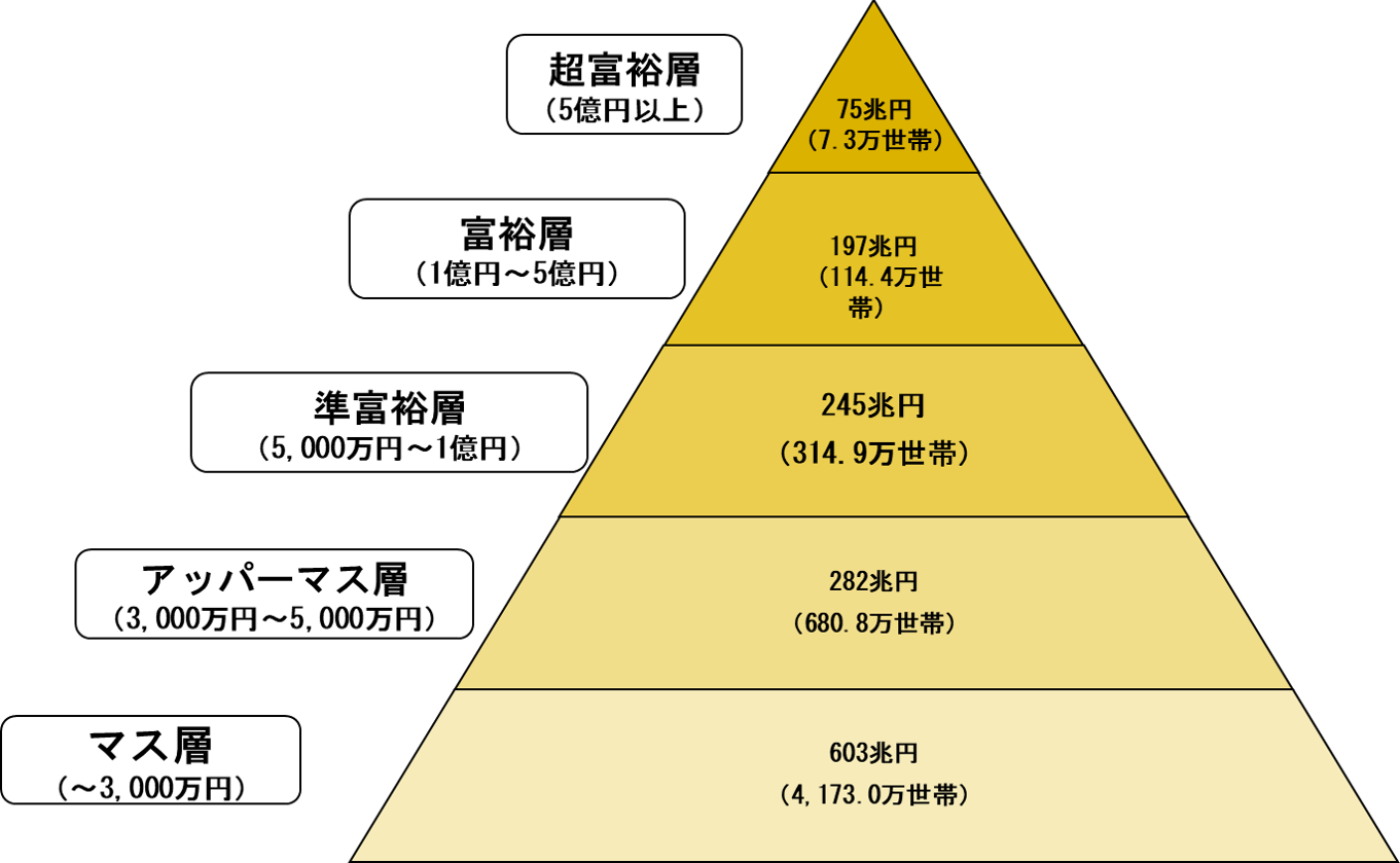 日本の富裕層の割合